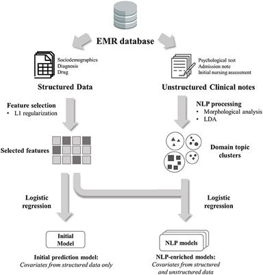 Psychosis Relapse Prediction Leveraging Electronic Health Records Data and Natural Language Processing Enrichment Methods